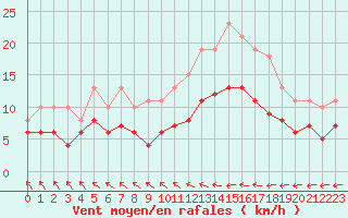 Courbe de la force du vent pour Saint-Georges-d