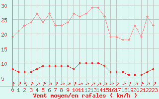 Courbe de la force du vent pour Lussat (23)