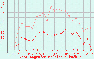 Courbe de la force du vent pour Agde (34)