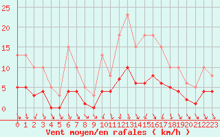 Courbe de la force du vent pour Sallanches (74)