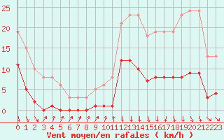 Courbe de la force du vent pour Avila - La Colilla (Esp)