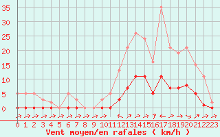 Courbe de la force du vent pour Boulc (26)