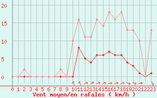 Courbe de la force du vent pour Sgur-le-Chteau (19)