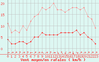 Courbe de la force du vent pour Sarzeau (56)