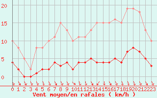 Courbe de la force du vent pour Caix (80)