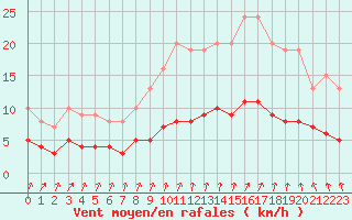 Courbe de la force du vent pour Dolembreux (Be)