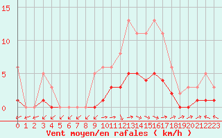 Courbe de la force du vent pour Lagarrigue (81)