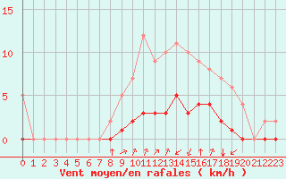 Courbe de la force du vent pour Rmering-ls-Puttelange (57)