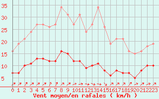 Courbe de la force du vent pour Nris-les-Bains (03)