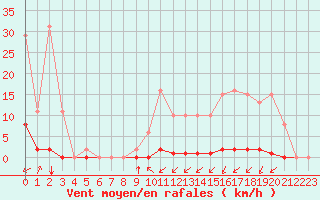 Courbe de la force du vent pour La Poblachuela (Esp)