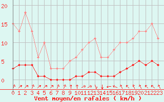 Courbe de la force du vent pour Paris Saint-Germain-des-Prs (75)