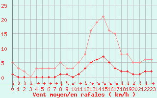 Courbe de la force du vent pour Challes-les-Eaux (73)