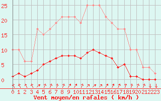 Courbe de la force du vent pour Muirancourt (60)
