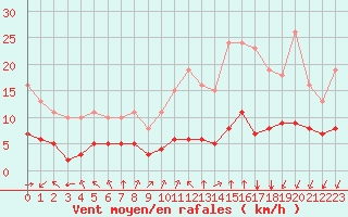 Courbe de la force du vent pour Saint-Sorlin-en-Valloire (26)