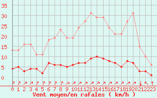 Courbe de la force du vent pour Lagny-sur-Marne (77)