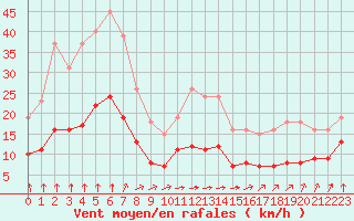 Courbe de la force du vent pour La Chapelle-Montreuil (86)