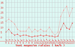 Courbe de la force du vent pour Narbonne-Ouest (11)