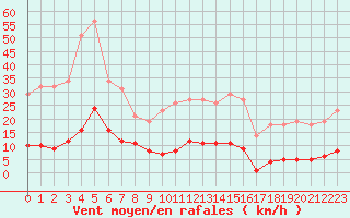 Courbe de la force du vent pour Leign-les-Bois (86)