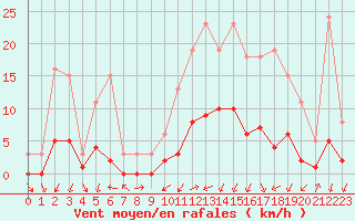 Courbe de la force du vent pour Gjilan (Kosovo)