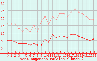 Courbe de la force du vent pour Bannay (18)