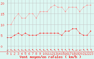 Courbe de la force du vent pour Valleroy (54)