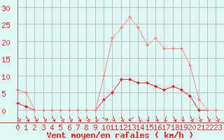 Courbe de la force du vent pour Lussat (23)