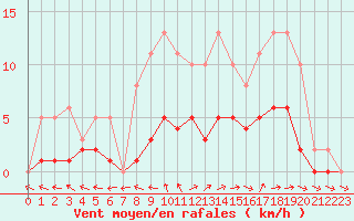 Courbe de la force du vent pour Lobbes (Be)