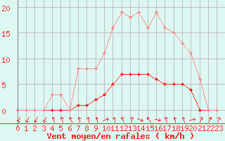 Courbe de la force du vent pour Hd-Bazouges (35)