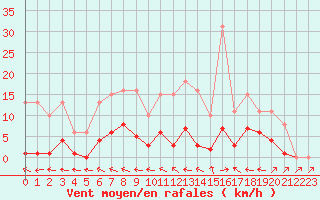 Courbe de la force du vent pour Les Pennes-Mirabeau (13)