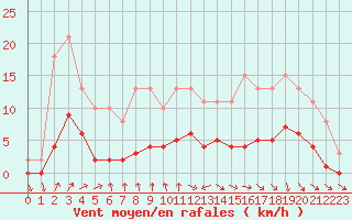 Courbe de la force du vent pour La Chapelle-Aubareil (24)