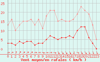 Courbe de la force du vent pour Saint-Igneuc (22)