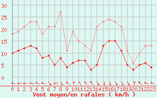 Courbe de la force du vent pour Castres-Nord (81)