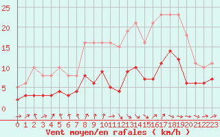 Courbe de la force du vent pour Bonnecombe - Les Salces (48)