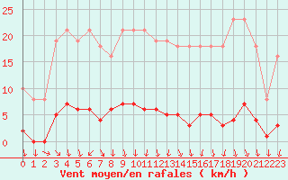 Courbe de la force du vent pour Herserange (54)