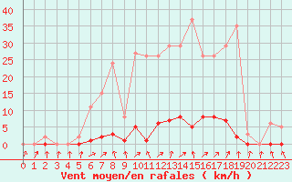 Courbe de la force du vent pour Mouilleron-le-Captif (85)