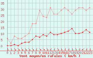 Courbe de la force du vent pour Courcouronnes (91)