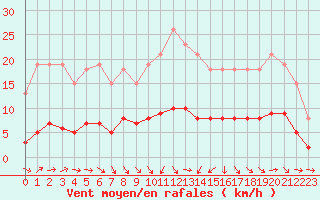 Courbe de la force du vent pour Saint-Philbert-de-Grand-Lieu (44)