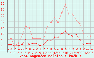 Courbe de la force du vent pour Xert / Chert (Esp)