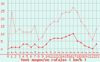 Courbe de la force du vent pour Nonaville (16)