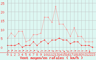 Courbe de la force du vent pour Fains-Veel (55)