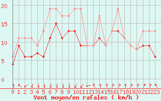 Courbe de la force du vent pour Montpellier (34)