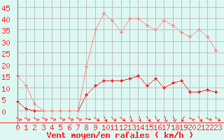 Courbe de la force du vent pour Isle-sur-la-Sorgue (84)