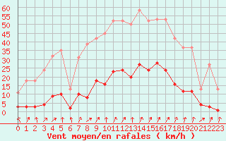 Courbe de la force du vent pour Lans-en-Vercors - Les Allires (38)