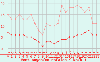 Courbe de la force du vent pour Noyarey (38)