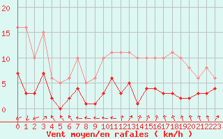 Courbe de la force du vent pour Aouste sur Sye (26)