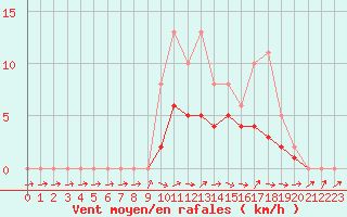 Courbe de la force du vent pour Lobbes (Be)