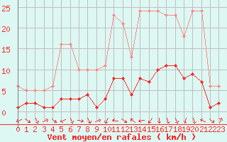 Courbe de la force du vent pour Voiron (38)