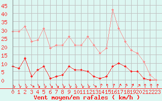Courbe de la force du vent pour Roujan (34)