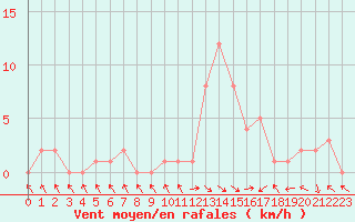 Courbe de la force du vent pour Selonnet (04)