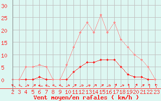 Courbe de la force du vent pour Lussat (23)